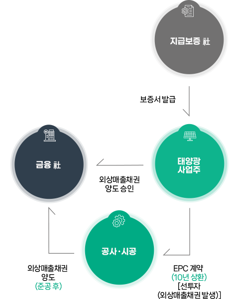 태양광 팩토링 사업