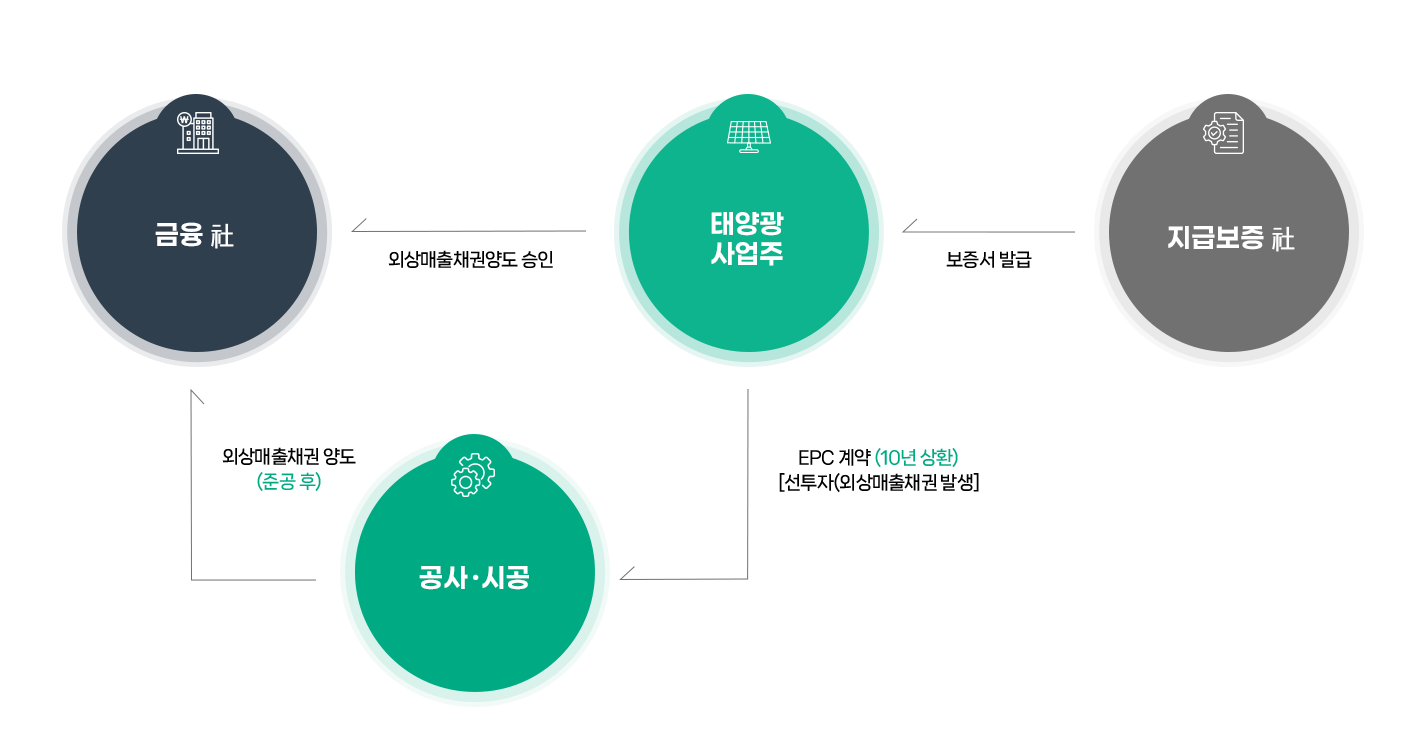 태양광 팩토링 사업